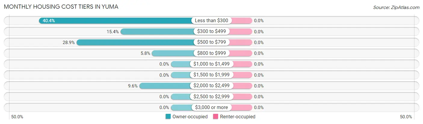 Monthly Housing Cost Tiers in Yuma