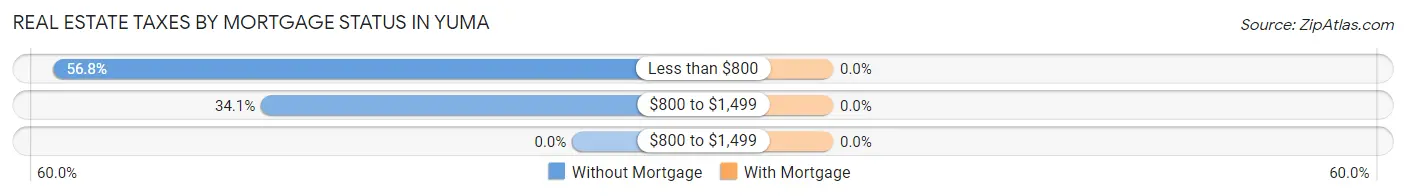 Real Estate Taxes by Mortgage Status in Yuma