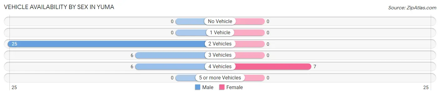 Vehicle Availability by Sex in Yuma