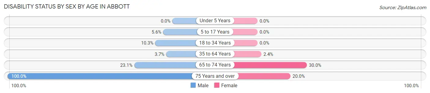 Disability Status by Sex by Age in Abbott