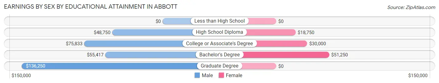 Earnings by Sex by Educational Attainment in Abbott