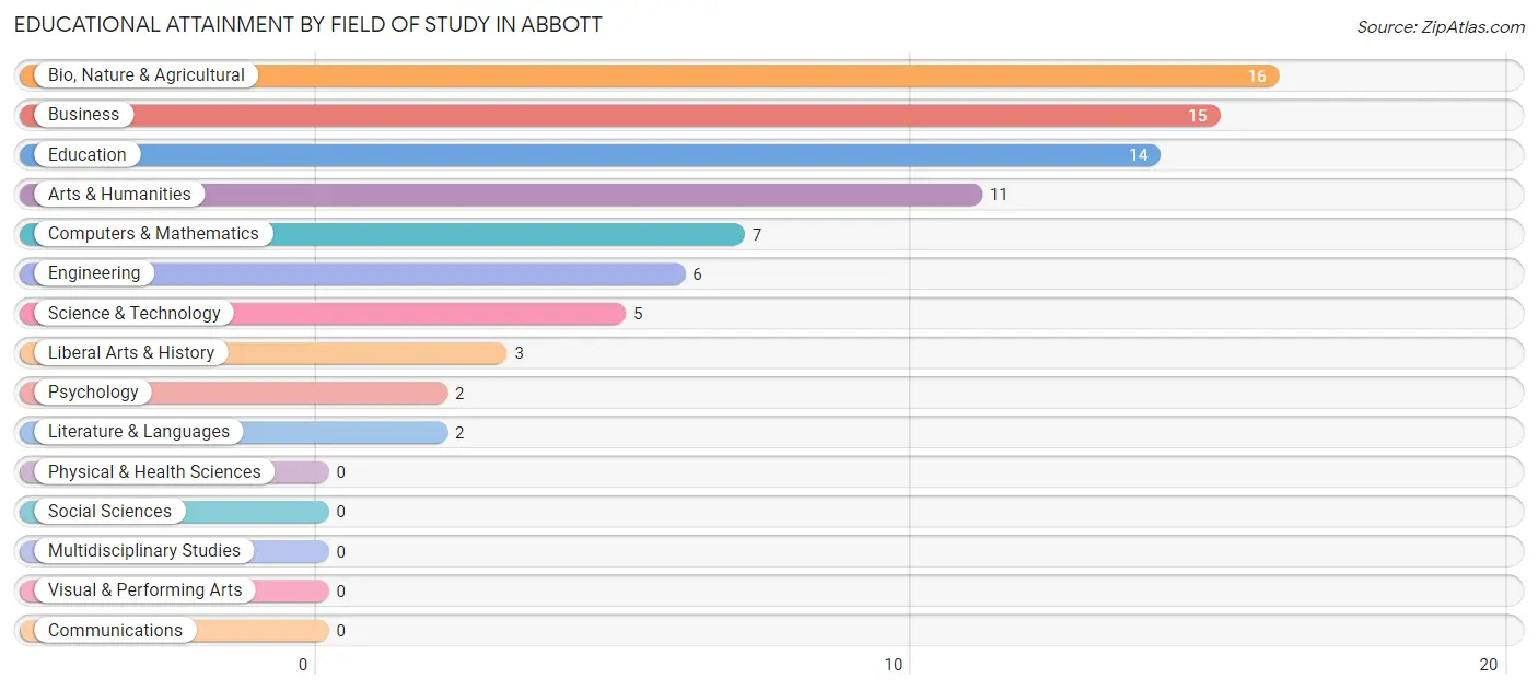 Educational Attainment by Field of Study in Abbott