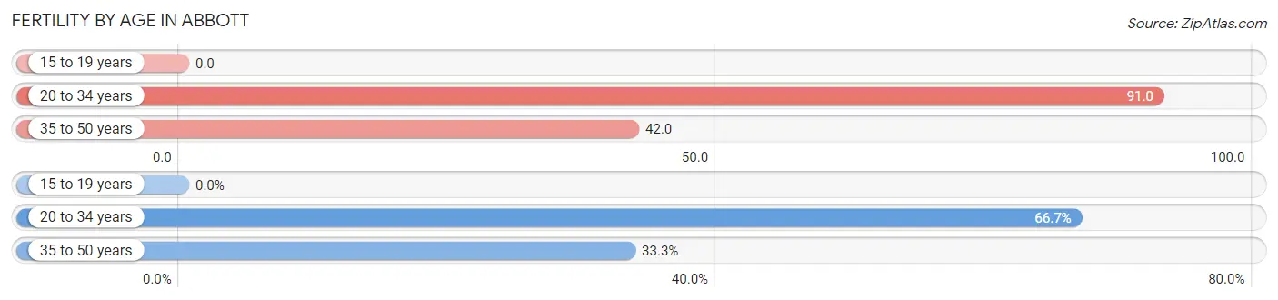 Female Fertility by Age in Abbott