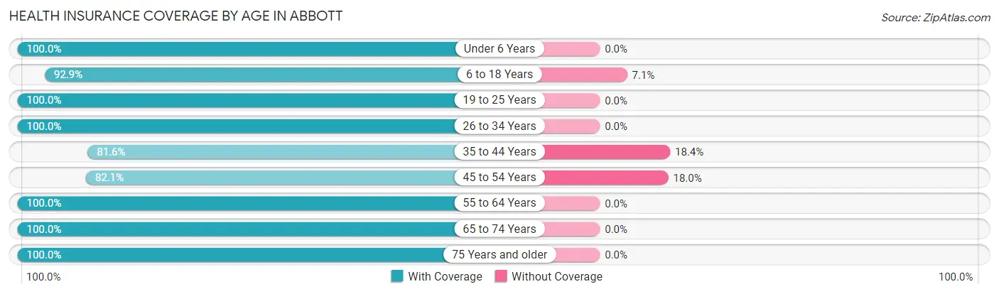 Health Insurance Coverage by Age in Abbott