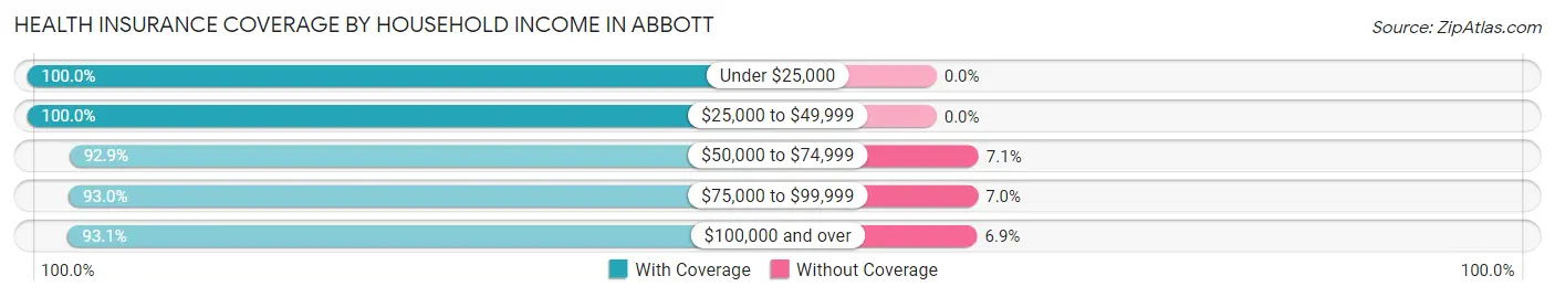 Health Insurance Coverage by Household Income in Abbott
