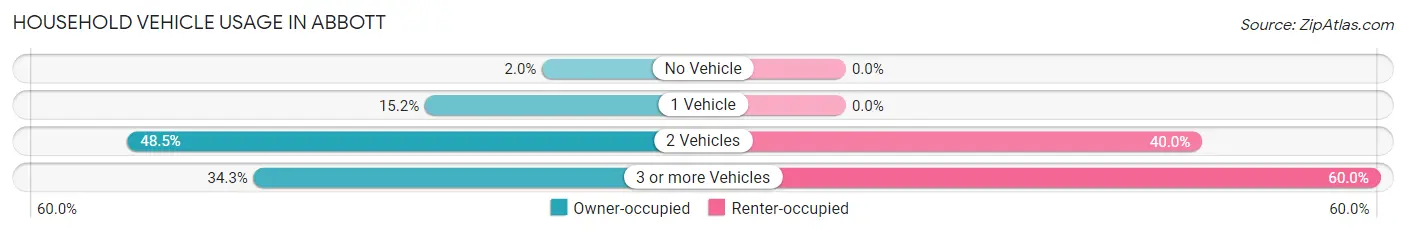 Household Vehicle Usage in Abbott
