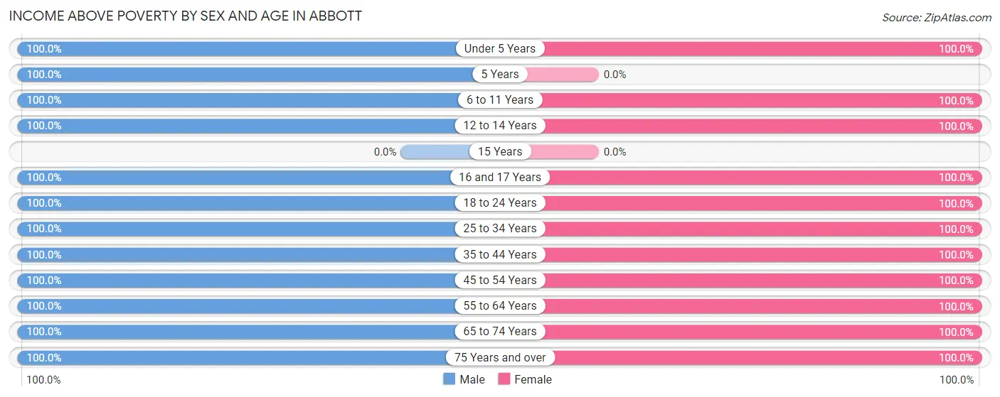 Income Above Poverty by Sex and Age in Abbott