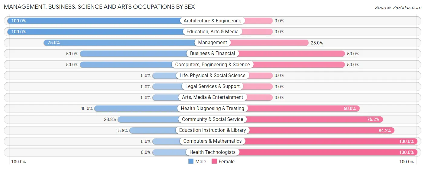 Management, Business, Science and Arts Occupations by Sex in Abbott