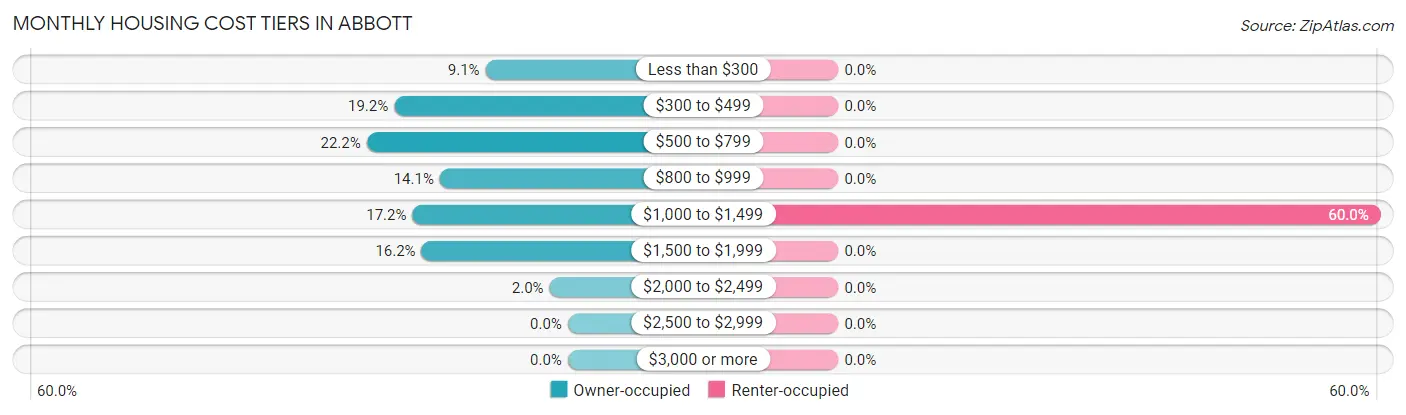 Monthly Housing Cost Tiers in Abbott