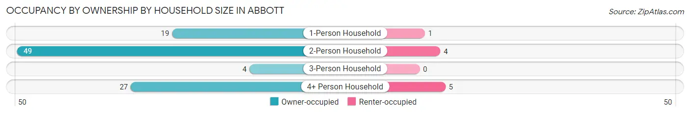 Occupancy by Ownership by Household Size in Abbott