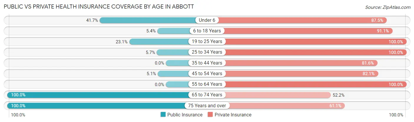 Public vs Private Health Insurance Coverage by Age in Abbott