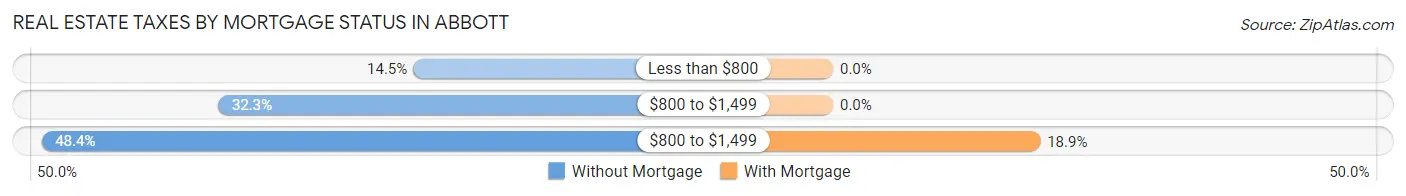 Real Estate Taxes by Mortgage Status in Abbott