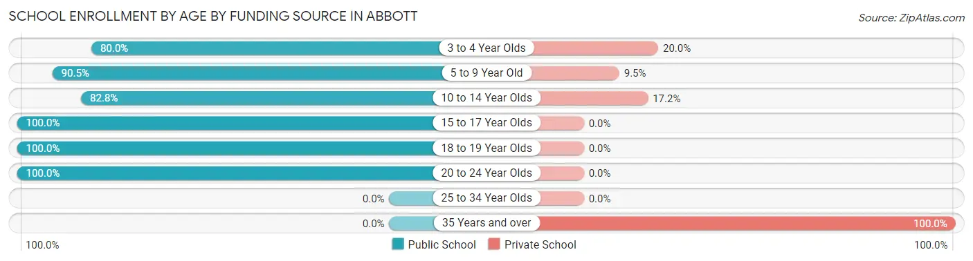 School Enrollment by Age by Funding Source in Abbott