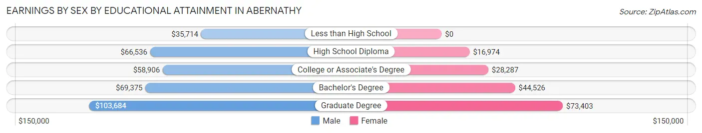 Earnings by Sex by Educational Attainment in Abernathy