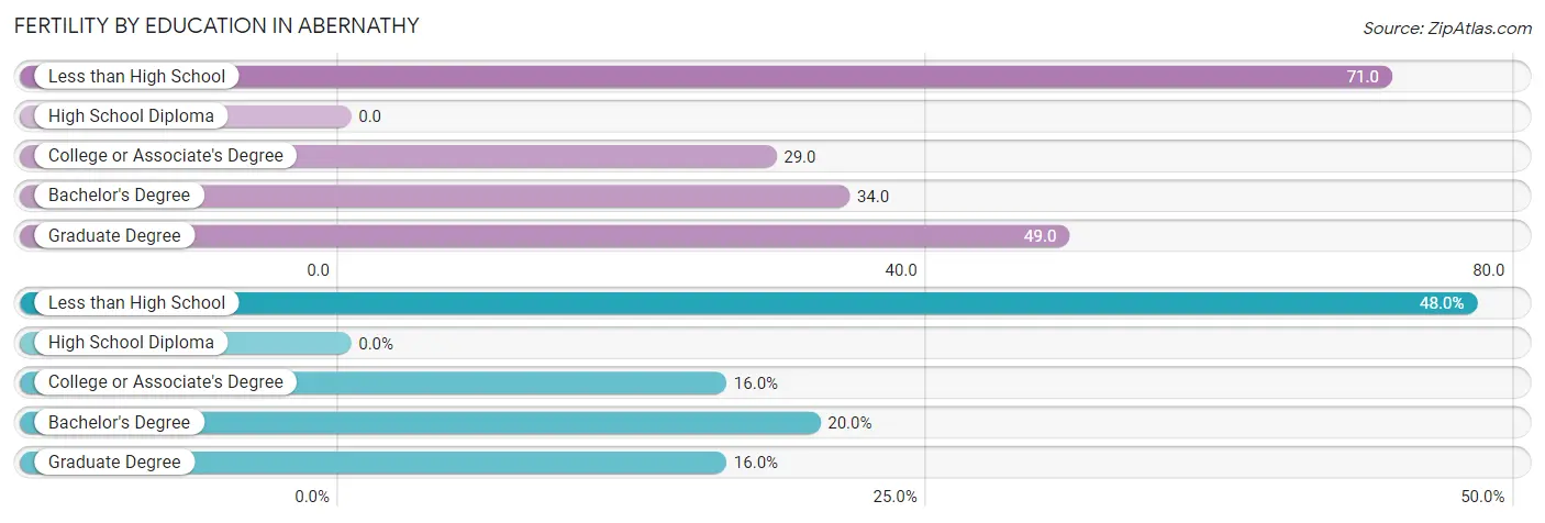 Female Fertility by Education Attainment in Abernathy