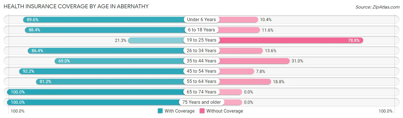 Health Insurance Coverage by Age in Abernathy