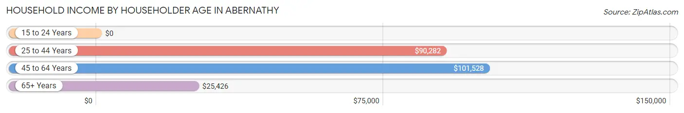 Household Income by Householder Age in Abernathy