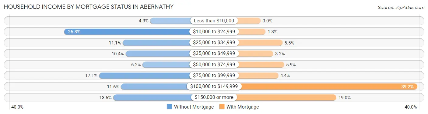 Household Income by Mortgage Status in Abernathy