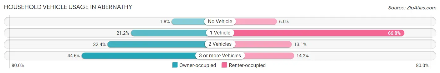 Household Vehicle Usage in Abernathy