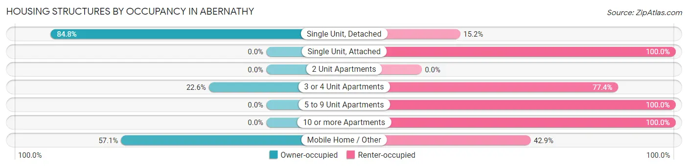 Housing Structures by Occupancy in Abernathy