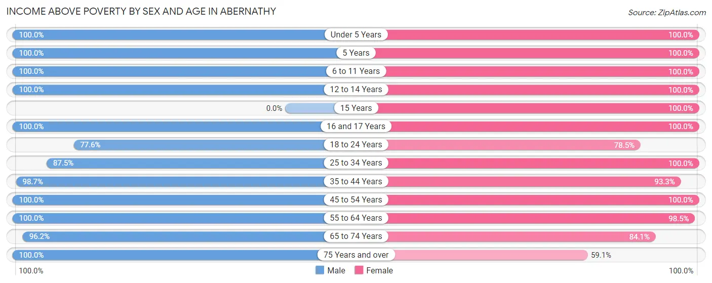 Income Above Poverty by Sex and Age in Abernathy
