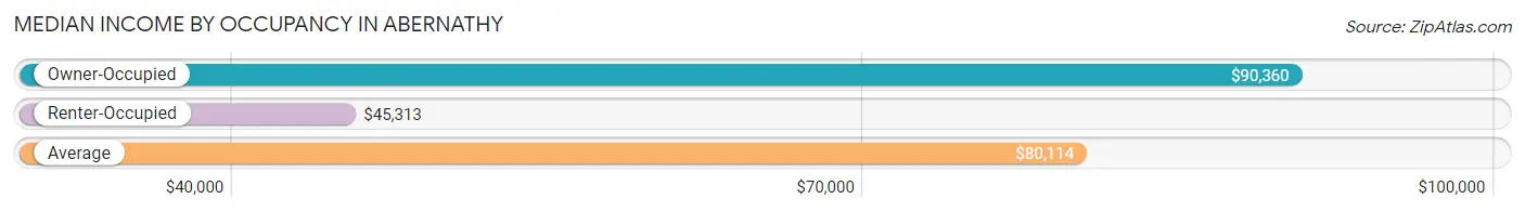 Median Income by Occupancy in Abernathy