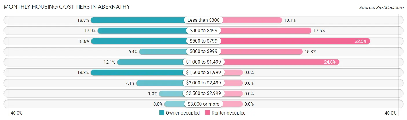 Monthly Housing Cost Tiers in Abernathy