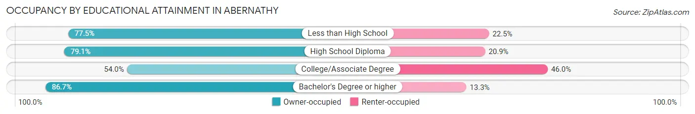 Occupancy by Educational Attainment in Abernathy