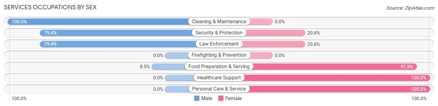 Services Occupations by Sex in Abernathy