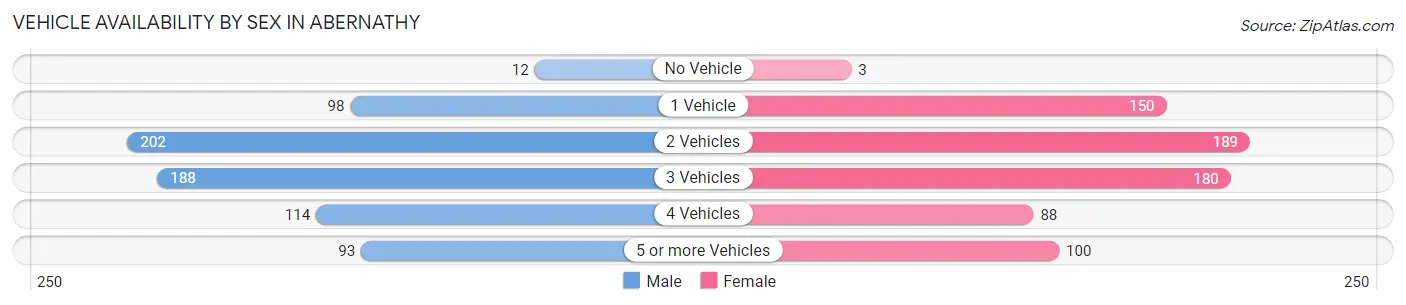 Vehicle Availability by Sex in Abernathy