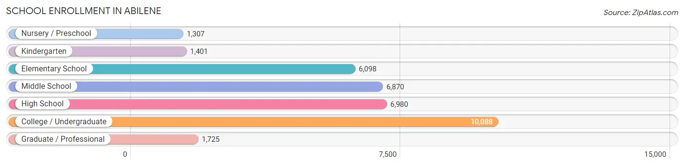 School Enrollment in Abilene