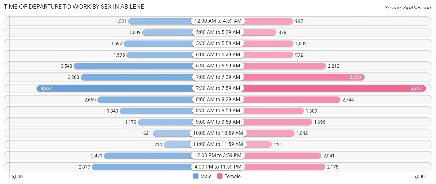 Time of Departure to Work by Sex in Abilene