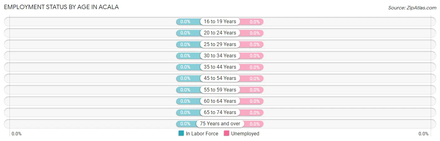 Employment Status by Age in Acala