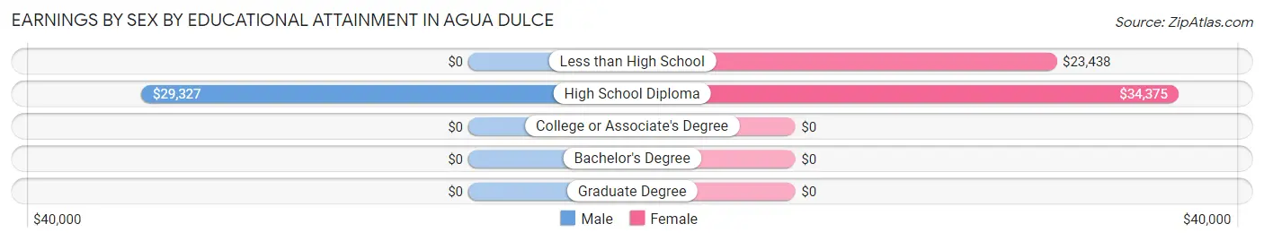 Earnings by Sex by Educational Attainment in Agua Dulce