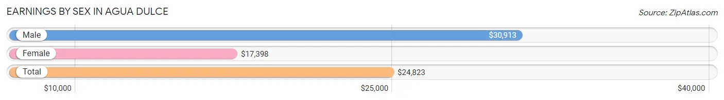 Earnings by Sex in Agua Dulce