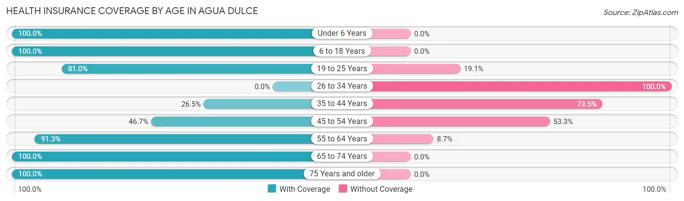 Health Insurance Coverage by Age in Agua Dulce
