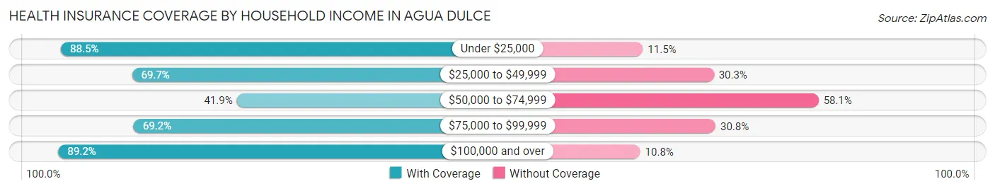 Health Insurance Coverage by Household Income in Agua Dulce