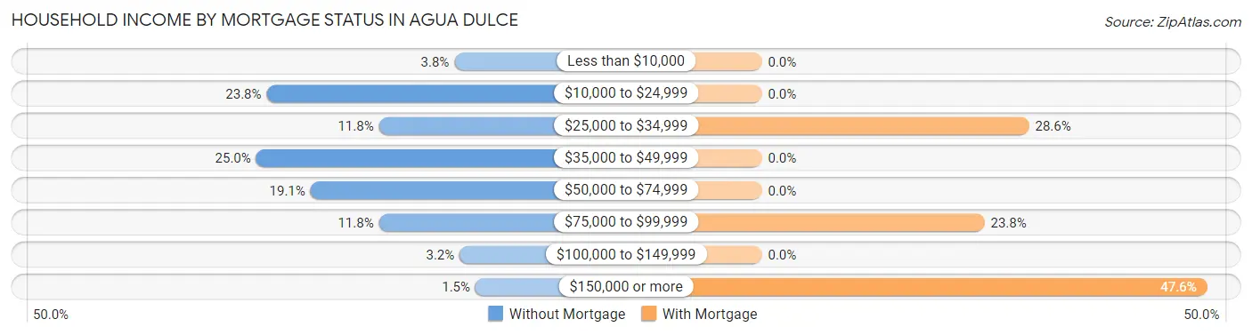 Household Income by Mortgage Status in Agua Dulce