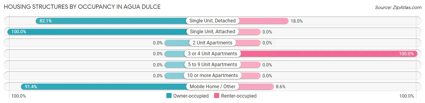 Housing Structures by Occupancy in Agua Dulce