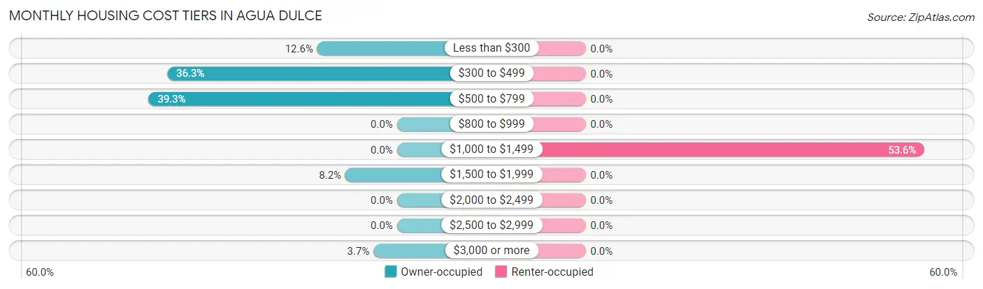 Monthly Housing Cost Tiers in Agua Dulce