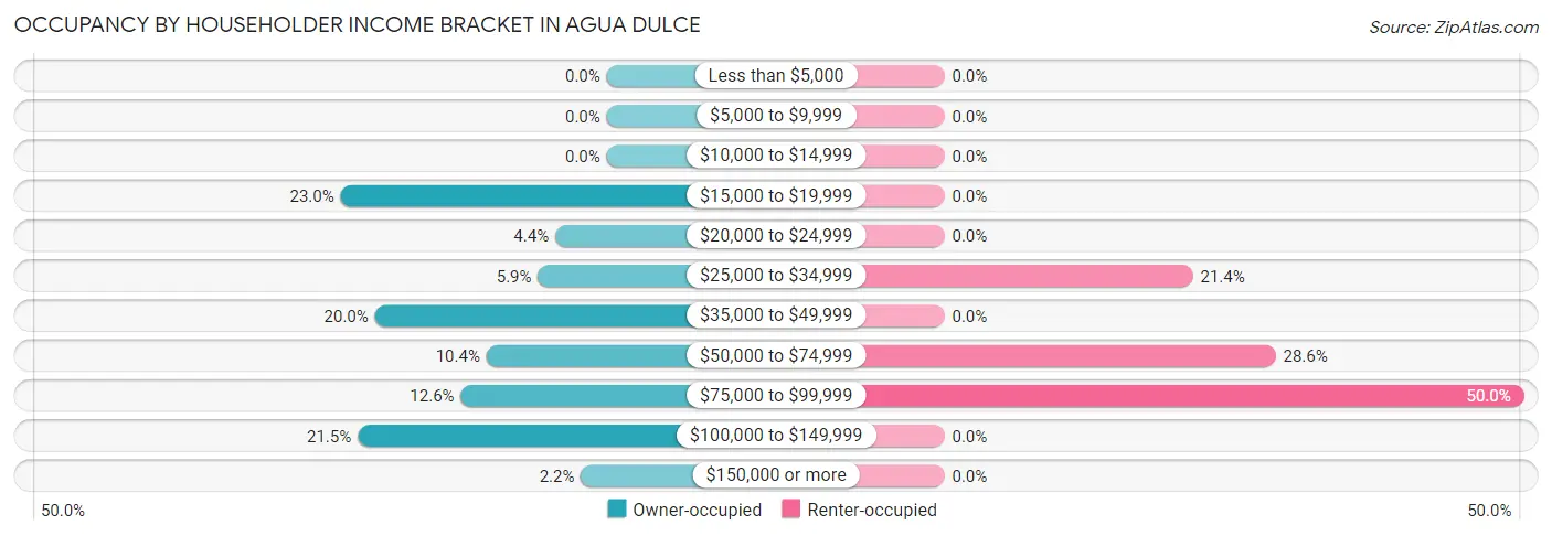 Occupancy by Householder Income Bracket in Agua Dulce