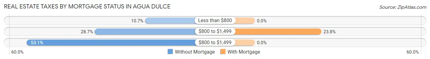 Real Estate Taxes by Mortgage Status in Agua Dulce