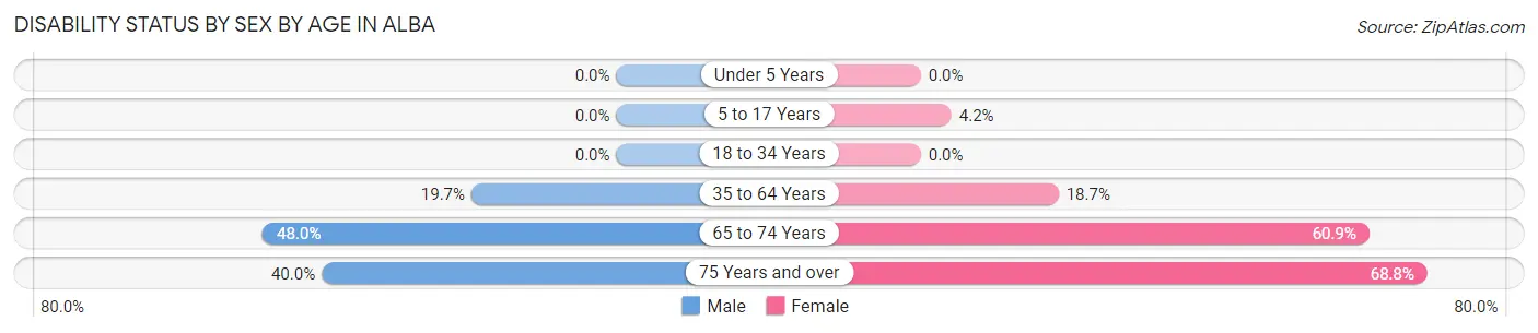 Disability Status by Sex by Age in Alba