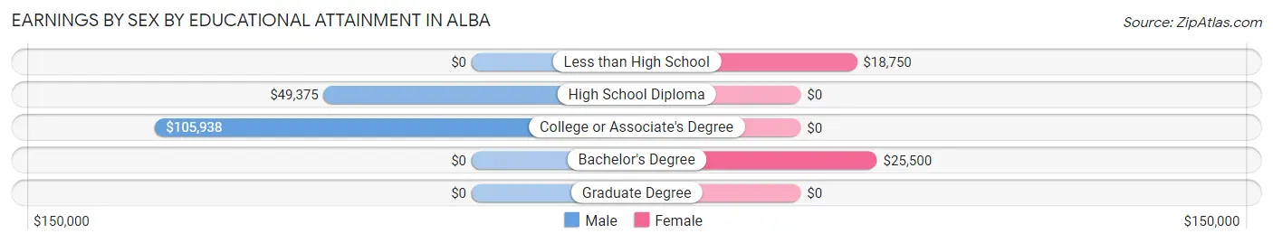 Earnings by Sex by Educational Attainment in Alba