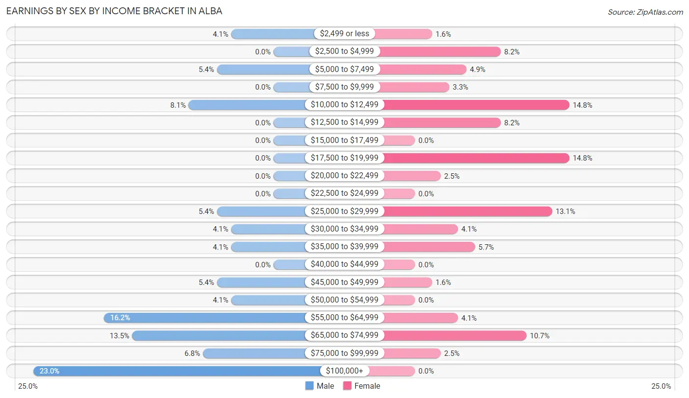 Earnings by Sex by Income Bracket in Alba