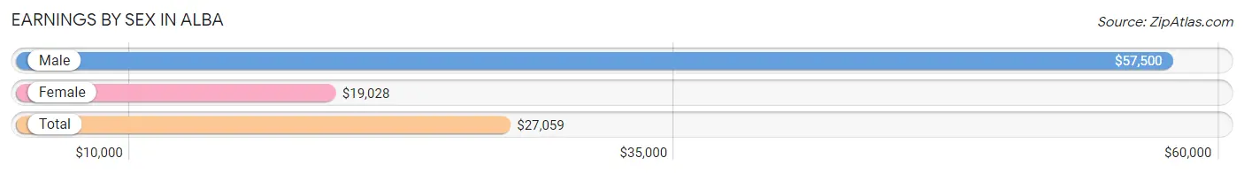 Earnings by Sex in Alba