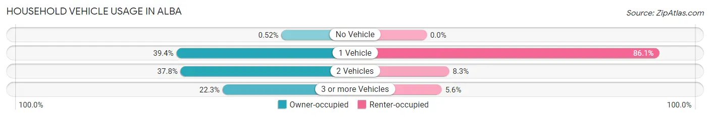 Household Vehicle Usage in Alba