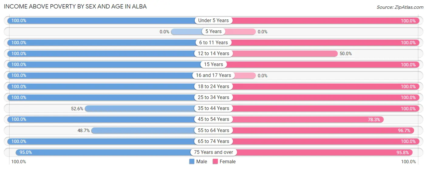 Income Above Poverty by Sex and Age in Alba