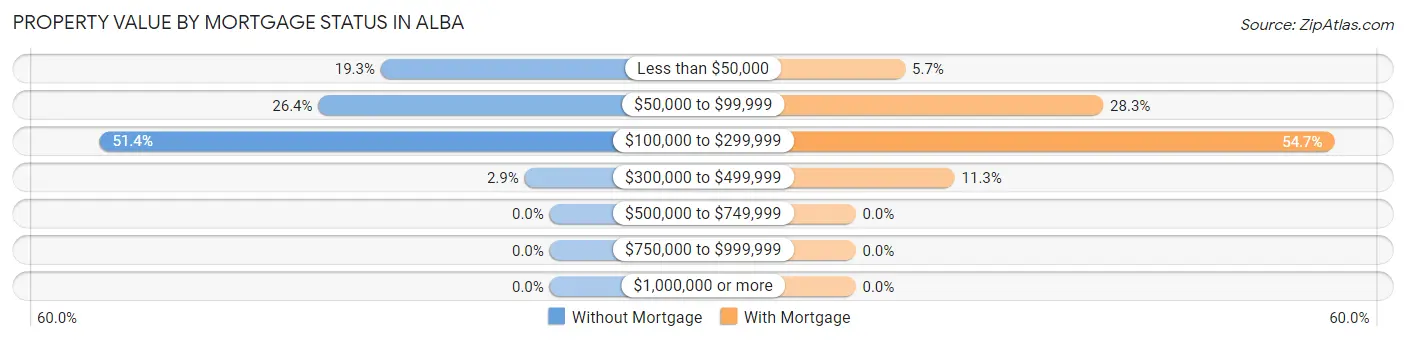 Property Value by Mortgage Status in Alba