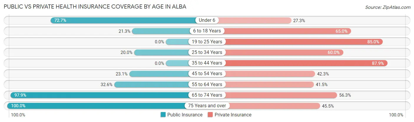 Public vs Private Health Insurance Coverage by Age in Alba